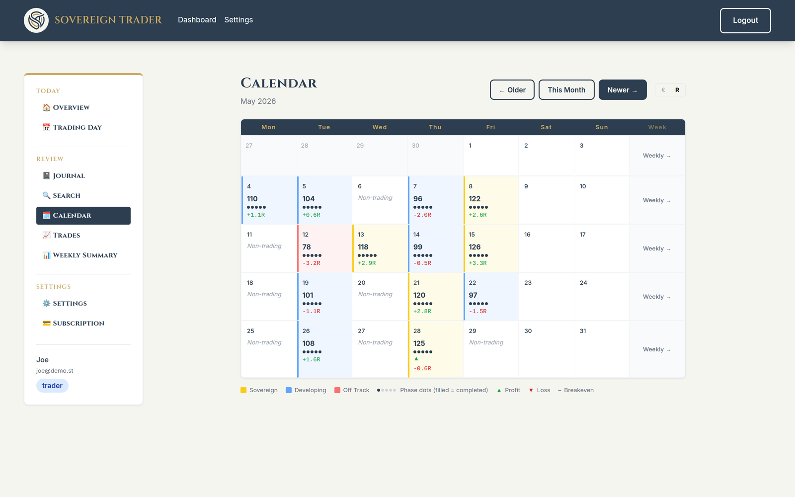 Monthly calendar coloured by process-score tier with daily results